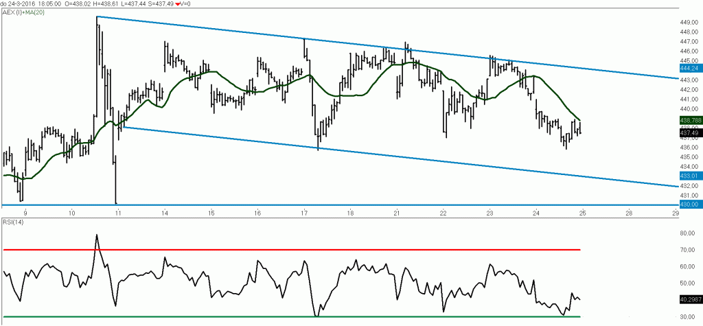 AEX-IntraDagGrafiek