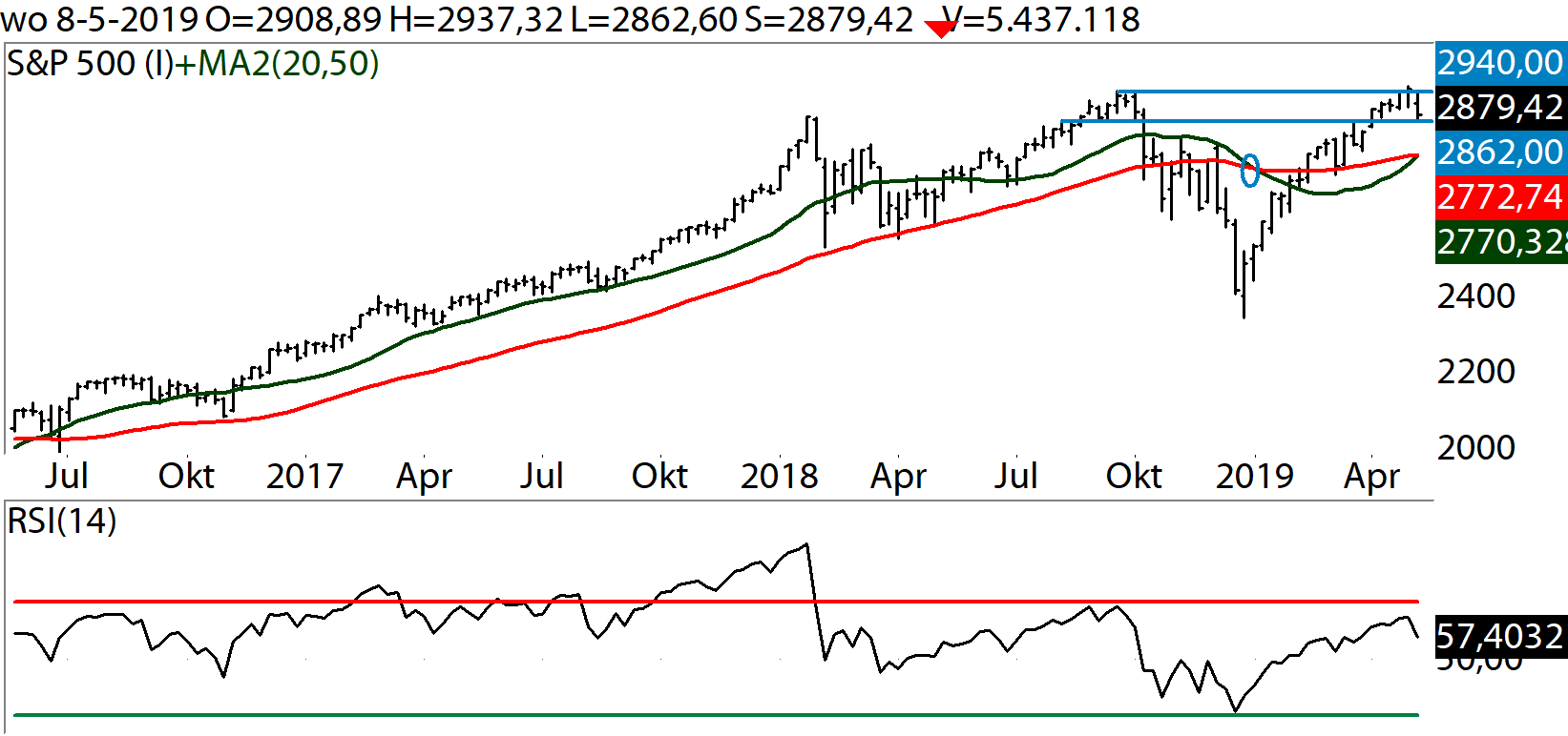 Technische Analyse S&P500 09 mei 2019 WeekGrafiek