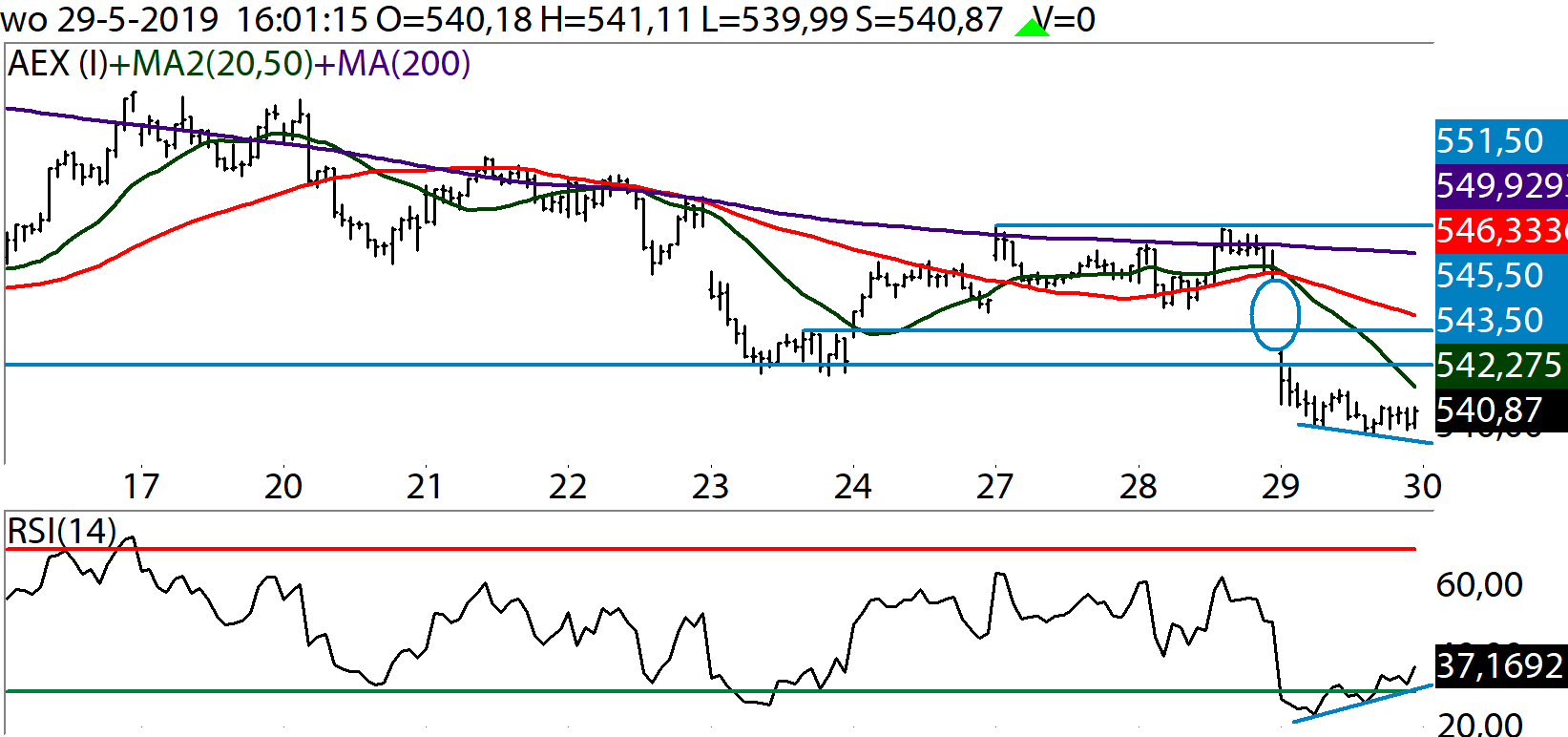 Technische Analyse AEX 30 mei 2019 30 MinutenGrafiek