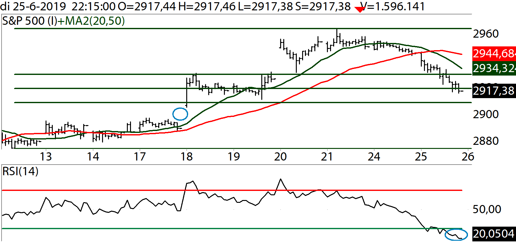 Technische Analyse S&P500 26 juni 2019 30 MinutenGrafiek