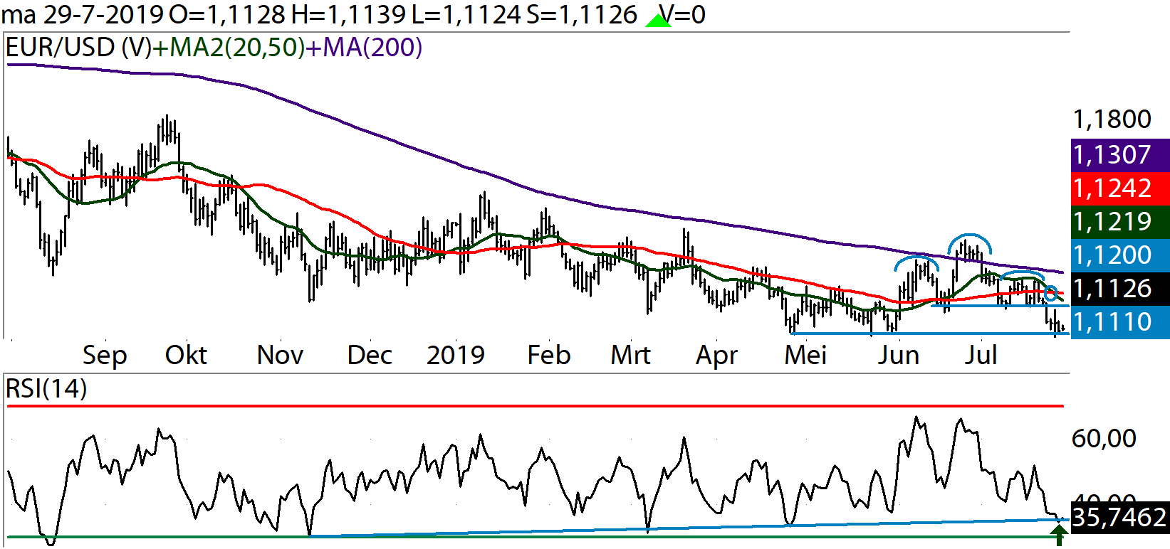 Technische Analyse EURUSD 29 juli 2019 DagGrafiek