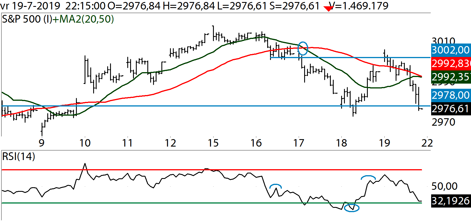 Technische Analyse S&P500 22 juli 2019 30 MinutenGrafiek