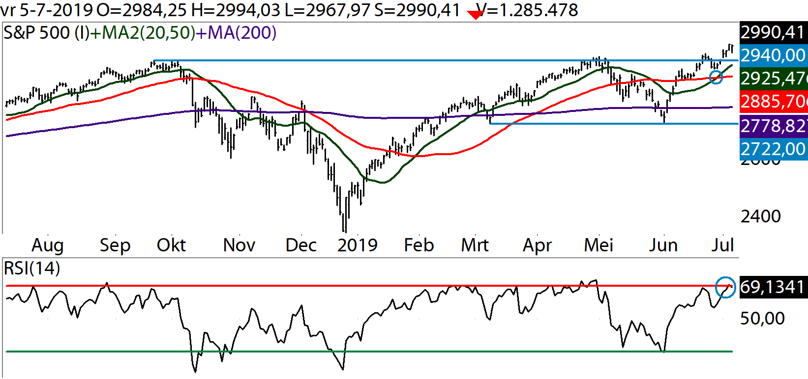 Technische Analyse S&P500 8 juli 2019 DagGrafiek