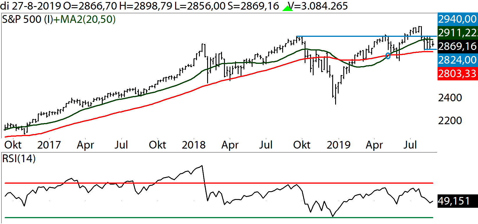 Technische Analyse S&P500 28 augustus 2019 WeekGrafiek